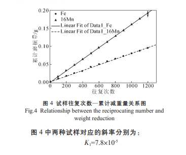 耐磨性試驗結(jié)果