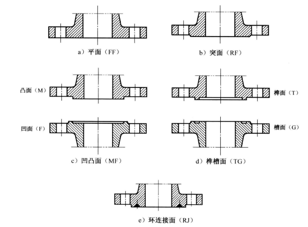 關(guān)于法蘭的密封面的型式