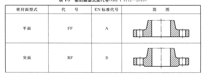 法蘭的密封面的代號(hào)