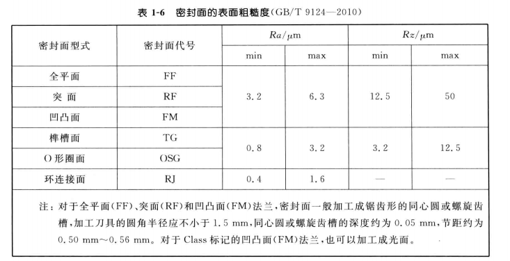 法蘭的表面的粗糙度