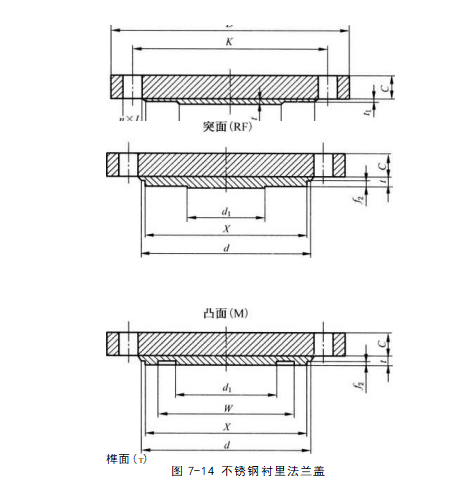 不銹鋼襯里法蘭蓋（