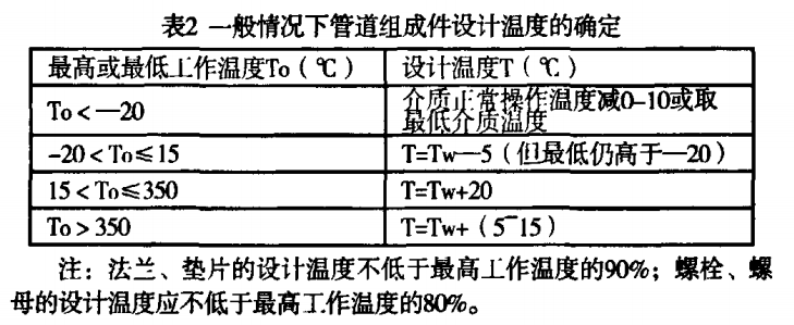 2一般情況下管道組成件設(shè)計溫度的確定