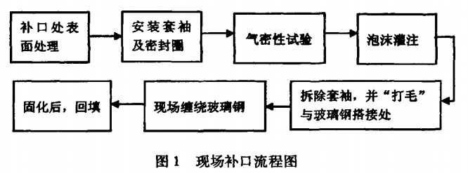 現(xiàn)場補扣