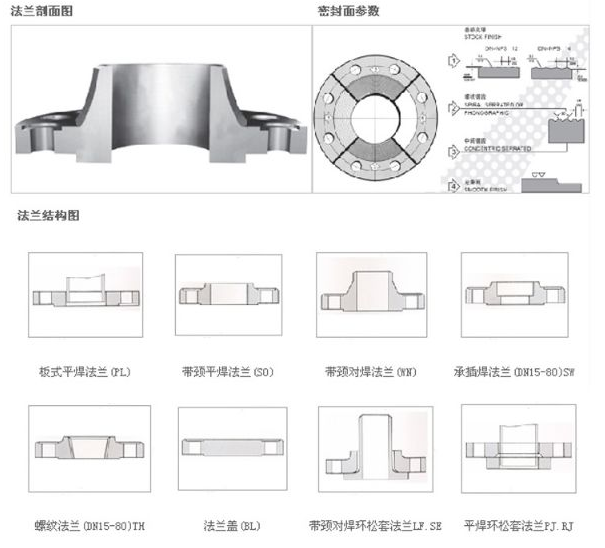 對焊環(huán)松套法蘭等 。