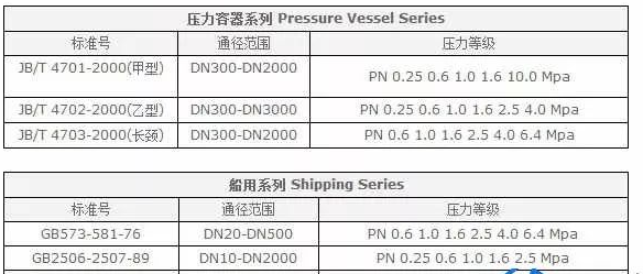 比較小型的如閥門等，可以叫“法蘭類零件”。