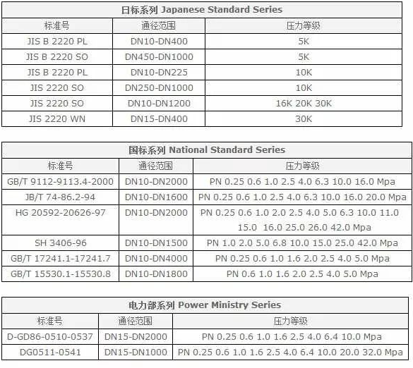 法蘭（Flange），又叫法蘭凸緣盤或